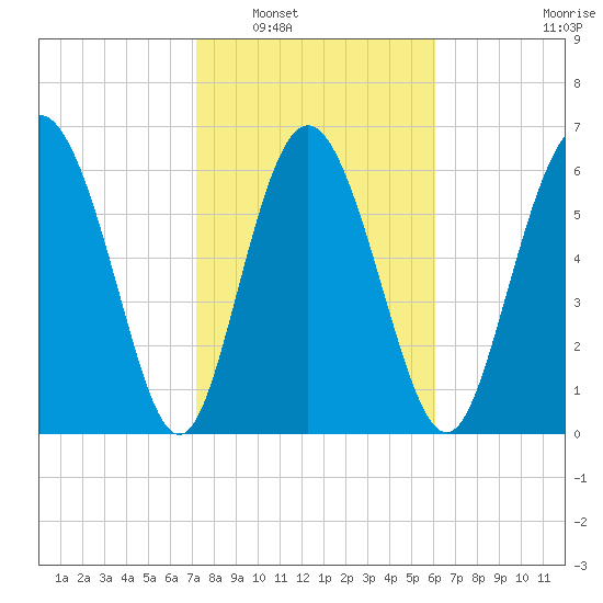 Darien tide chart for Friday, February 6, 2026
