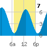 Darien tide chart for Saturday, February 7, 2026