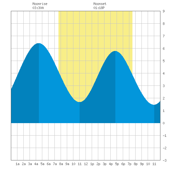 Darien tide chart for Thursday, March 12, 2026