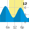Darien tide chart for Thursday, March 12, 2026