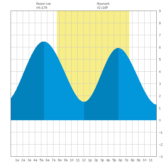 Darien tide chart for Friday, March 13, 2026