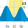 Darien tide chart for Friday, March 13, 2026