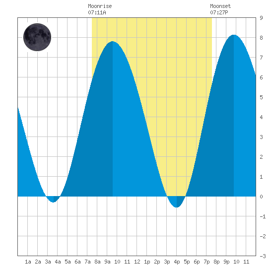 Darien tide chart for Wednesday, March 18, 2026