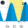 Darien tide chart for Wednesday, March 18, 2026