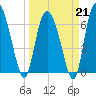 Darien tide chart for Saturday, March 21, 2026