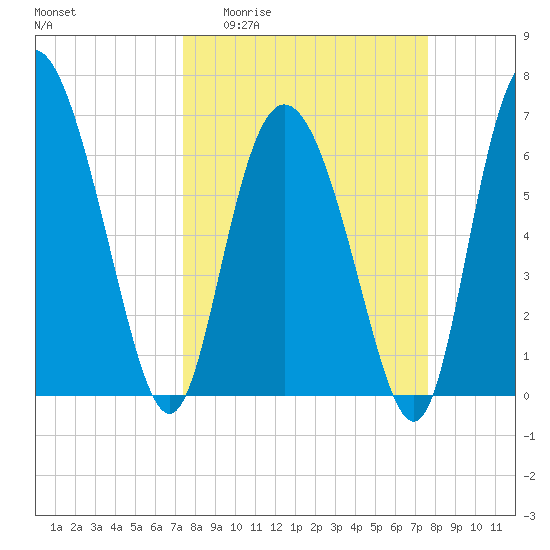 Darien tide chart for Sunday, March 22, 2026