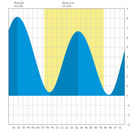 Darien tide chart for Tuesday, March 24, 2026