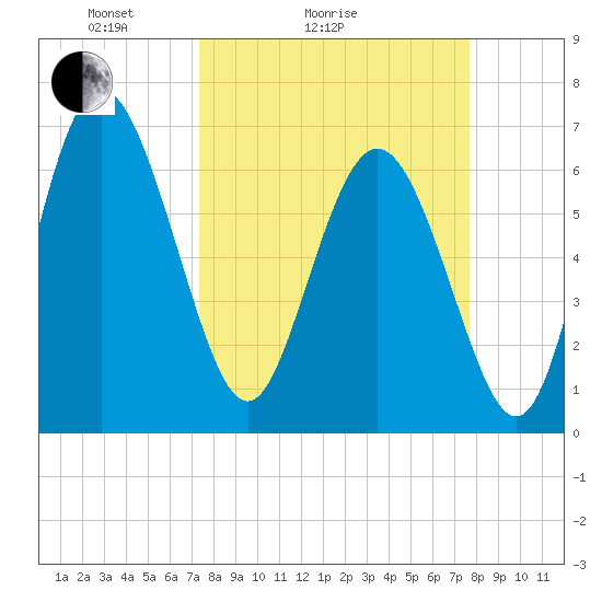 Darien tide chart for Wednesday, March 25, 2026