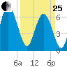 Darien tide chart for Wednesday, March 25, 2026