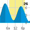 Darien tide chart for Thursday, March 26, 2026