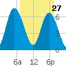 Darien tide chart for Friday, March 27, 2026