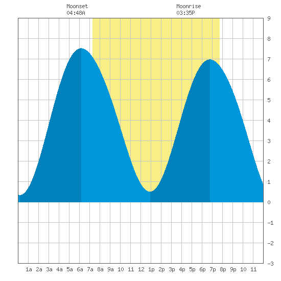 Darien tide chart for Saturday, March 28, 2026