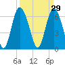 Darien tide chart for Sunday, March 29, 2026