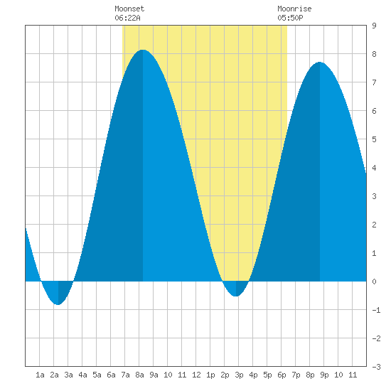 Darien tide chart for Monday, March 2, 2026