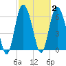 Darien tide chart for Monday, March 2, 2026