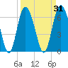 Darien tide chart for Tuesday, March 31, 2026