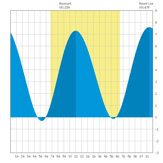 Darien tide chart for Friday, March 6, 2026