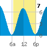 Darien tide chart for Saturday, March 7, 2026