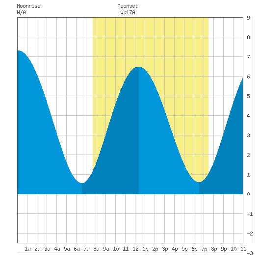 Darien tide chart for Sunday, March 8, 2026