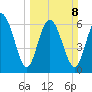 Darien tide chart for Sunday, March 8, 2026