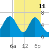 Darien tide chart for Saturday, April 11, 2026
