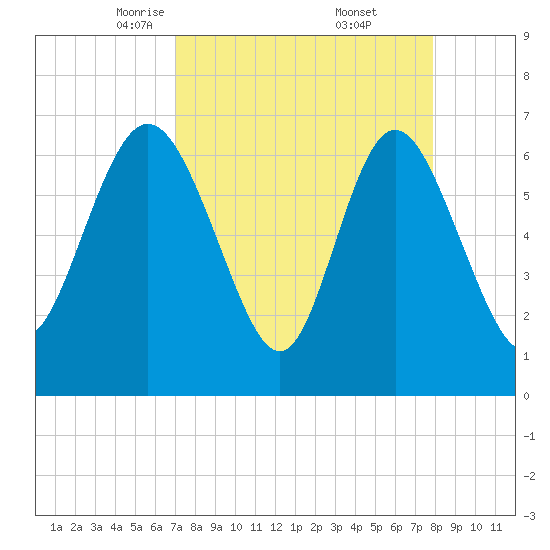 Darien tide chart for Sunday, April 12, 2026