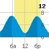 Darien tide chart for Sunday, April 12, 2026