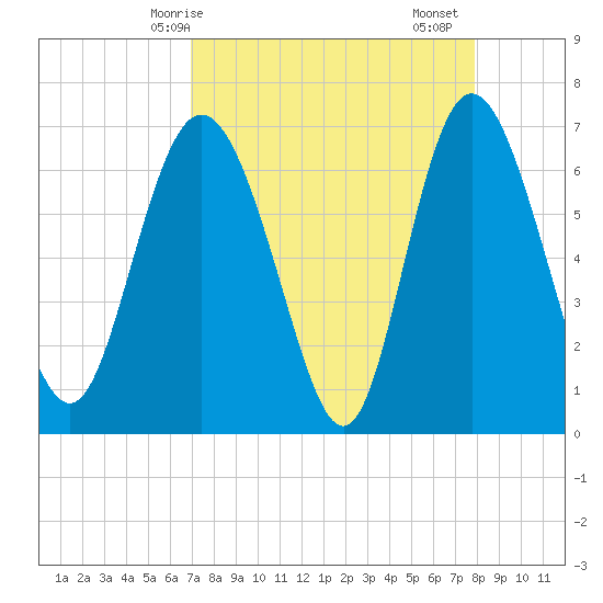 Darien tide chart for Tuesday, April 14, 2026