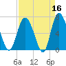 Darien tide chart for Thursday, April 16, 2026