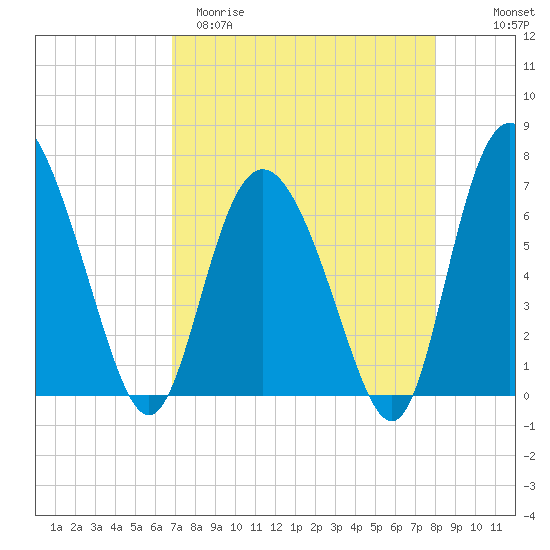Darien tide chart for Sunday, April 19, 2026