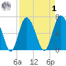 Darien tide chart for Wednesday, April 1, 2026