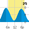Darien tide chart for Saturday, April 25, 2026