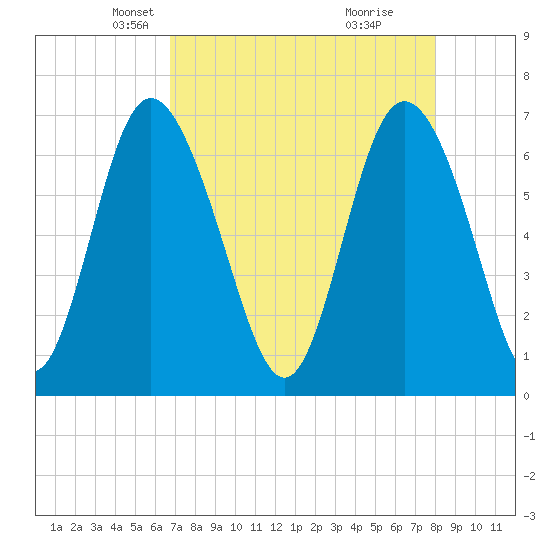 Darien tide chart for Sunday, April 26, 2026