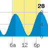 Darien tide chart for Tuesday, April 28, 2026