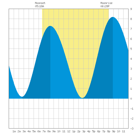 Darien tide chart for Wednesday, April 29, 2026
