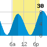 Darien tide chart for Thursday, April 30, 2026