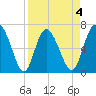 Darien tide chart for Saturday, April 4, 2026