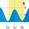 Darien tide chart for Sunday, April 5, 2026