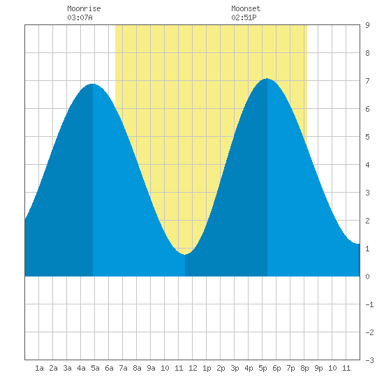 Darien tide chart for Monday, May 11, 2026