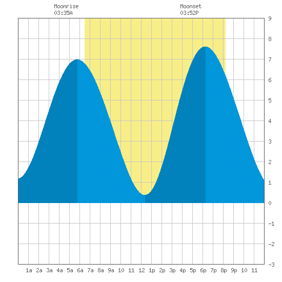 Darien tide chart for Tuesday, May 12, 2026