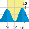 Darien tide chart for Tuesday, May 12, 2026