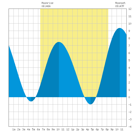 Darien tide chart for Sunday, May 17, 2026