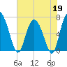 Darien tide chart for Tuesday, May 19, 2026