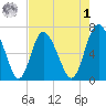 Darien tide chart for Friday, May 1, 2026