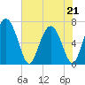 Darien tide chart for Thursday, May 21, 2026