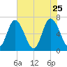 Darien tide chart for Monday, May 25, 2026