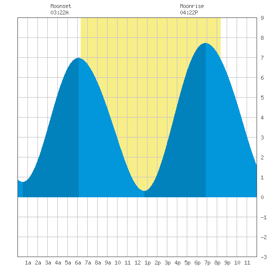 Darien tide chart for Tuesday, May 26, 2026