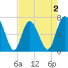 Darien tide chart for Saturday, May 2, 2026