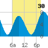 Darien tide chart for Saturday, May 30, 2026
