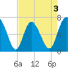 Darien tide chart for Sunday, May 3, 2026